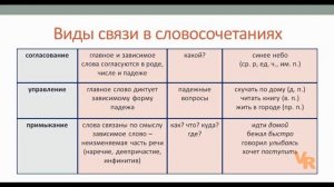 ОГЭ по русскому языку. Задание 4. Синтаксический анализ словосочетания (Подробный разбор)