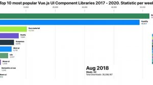 Top 10 most popular Vue.js UI Component Libraries 2017-2020