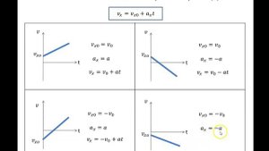 Анализ графиков при равноускоренном движении (РУД)