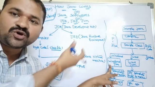 Java Software || How Java Works ||JDK, JRE and JVM || What is the difference between JDK,JRE and JV
