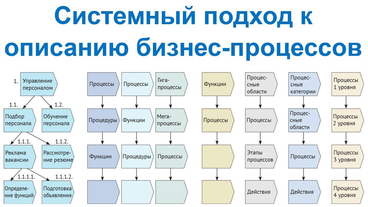 Системный подход к описанию бизнес-процессов