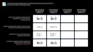 Первоначальные химические понятия. Тема 8. Составление химической формулы по валентности ХЭ