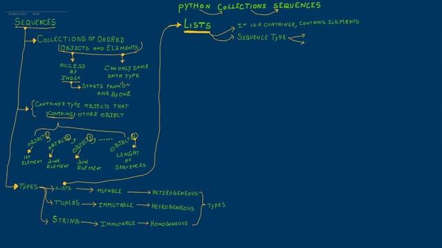 Python Lists | Sequences | Tamil смотреть онлайн