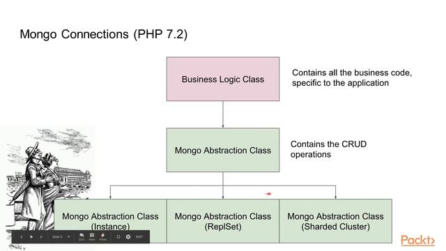 Learning Programmatic Access to MongoDB : Introduction to PHP | packtpub.com смотреть онлайн