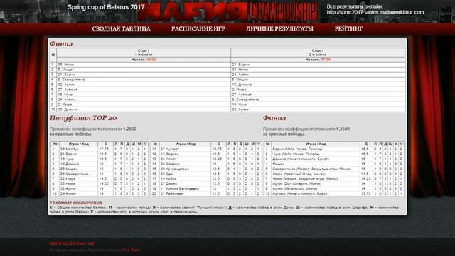 Spring cup of Belarus 2017 День 2 смотреть онлайн