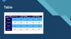 Access Modifiers in Java in Hindi (Part 1) | Public, Private, Protected, Default - Tutorial #43