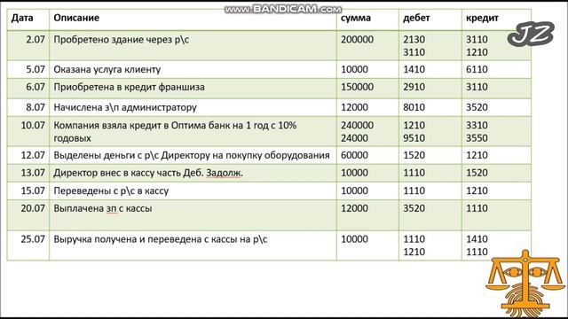 23 урок. Практика. Т-счета. Оборотная ведомость. Основы Бухгалтерского учёта (Кыргызстан). Чайники. смотреть онлайн