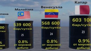 рейтинг стран по количеству добываемой нефти в СУТКИ 2023 года
