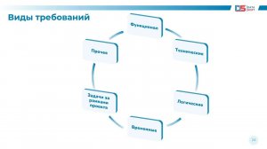 Определение рамок проекта,  формирование функционально технических требований