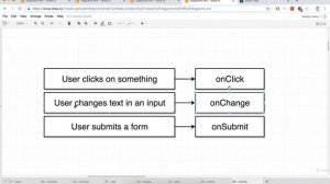 Creating Event Handlers Handling User Input with Forms and Events[7.6] Modern React with Redux[2020