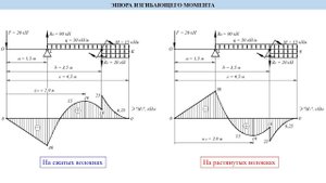 Построение эпюры изгибающего момента в методе начальных параметров
