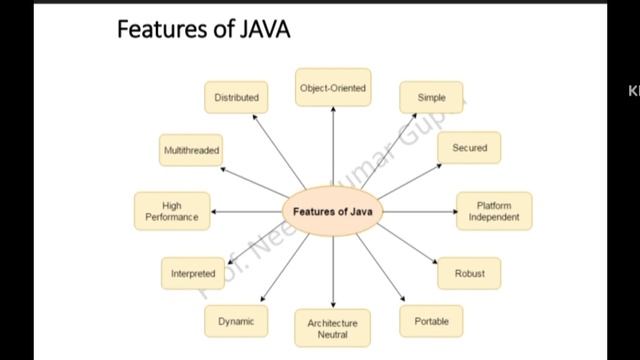 Java tutorial part -2 || What are the features of Java || смотреть онлайн