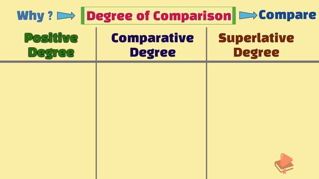 English Grammar : Adjectives & Degree of Comparison - Positive, Comparative & Superlative Degree смотреть онлайн