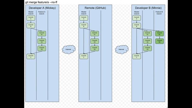 Feature Branch - Step 8 (git merge) смотреть онлайн