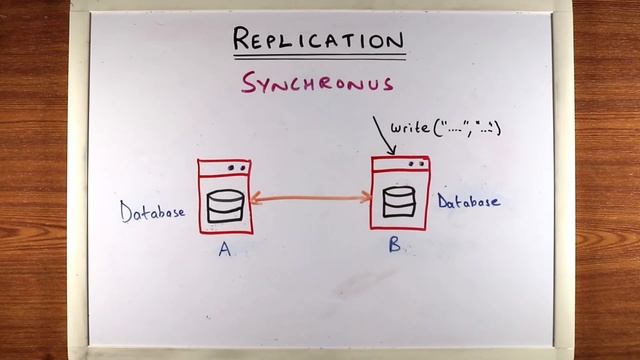 Async vs Sync Replication смотреть онлайн