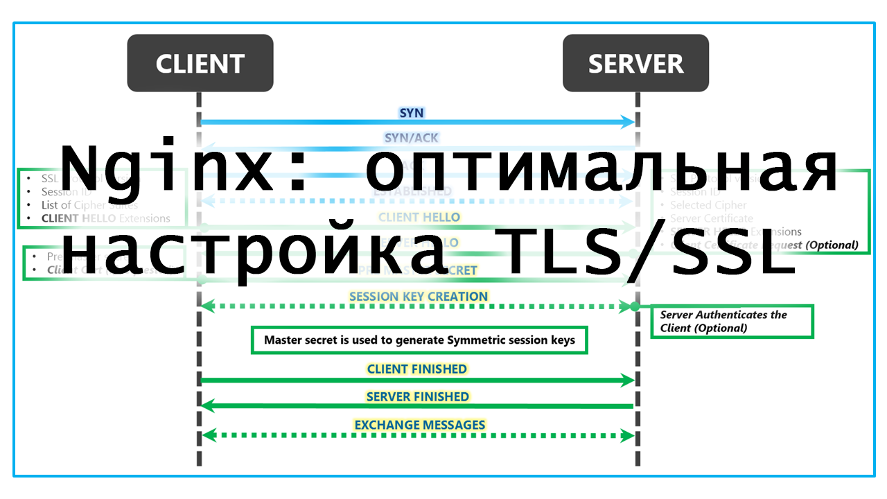 Параметры протокола tls. Nginx SSL. Протокол SSL/TLS настройка. TLS сертификат как установить nginx. Интернет location.