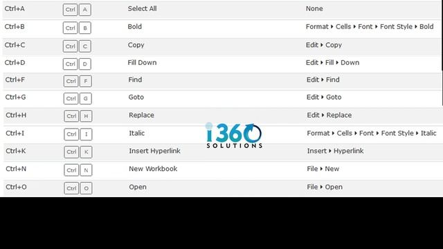 MS Excel - Shortcuts Ctrl+A to Ctrl+Z #shortcut #excel #function