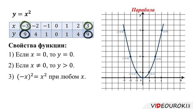 23. Функции y=x2 и y=x3 и их графики