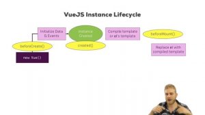 074 The VueJS Instance Lifecycle