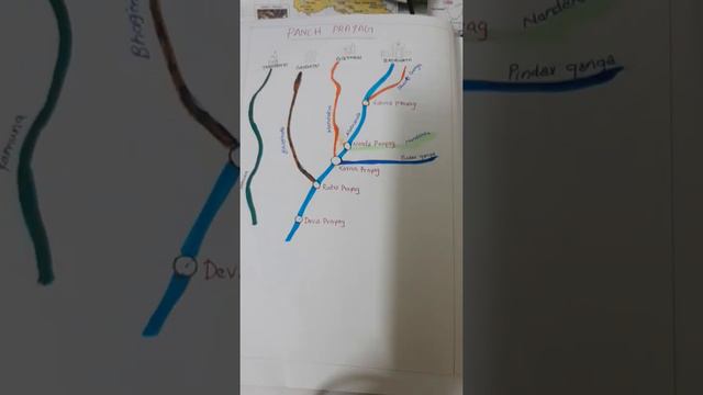 Himalayan river system #upsc