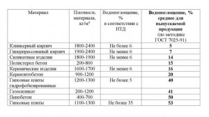 Атмосферостойкость стеновых материалов