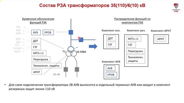 Состав РЗА трансформаторов 110/10 кВ