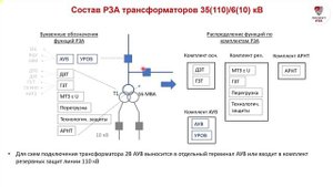 Состав РЗА трансформаторов 110/10 кВ