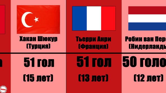 Первые бомбардиры каждой сборной + Украина, Россия и СНГ смотреть онлайн