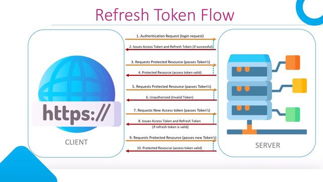 Токены доступа - Access Token и токены обновления - Refresh Token в API смотреть онлайн