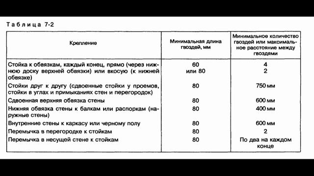 Каркасные стены. СП 31-105 (по устаревшей  методике) "Новая Дача"