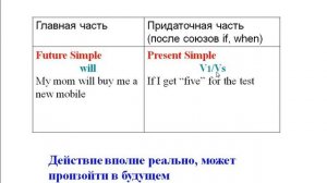 7 класс  Английский язык  Придаточные времени и условия