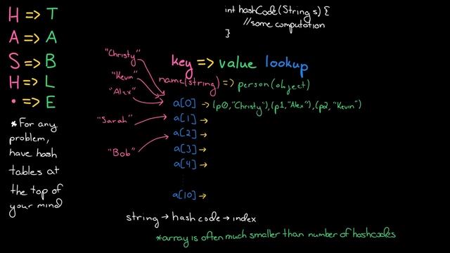 Data Structures: Hash Tables