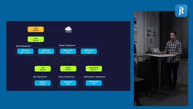 #MadScalability CI/CD Kubernetes, Helm and Wercker by Javier Cuevas, part 1 смотреть онлайн