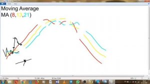 Indicatorul: Moving average 8, 13, 21 Close (MA) | Trader practic | TradersTime