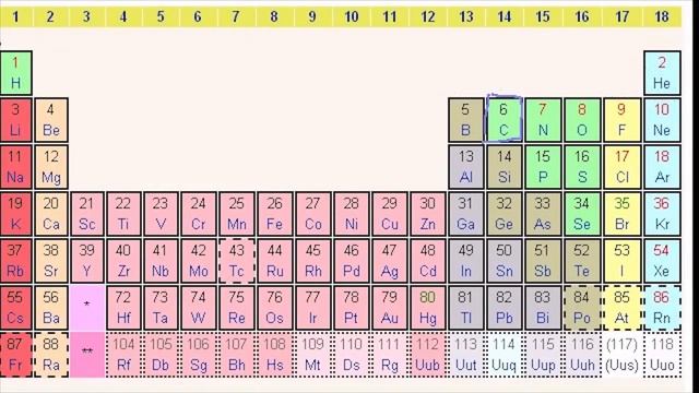 Ещё об орбиталях и электронной конфигурации (видео 4) | Химия. Введение