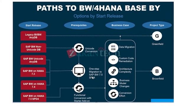 LIVE | Migration to BW/4HANA and Objects creation in system | SAP BW/4HANA Training | ZaranTech смотреть онлайн