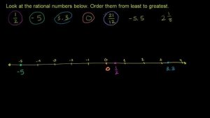 Comparing Rational Numbers | 7th grade | Khan Academy