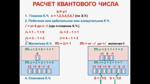 № 9. Неорганическая химия. Тема 2. Строение атома. Часть 8. Квантовые числа