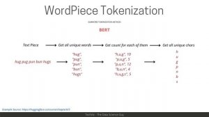 WordPiece Tokenization in NLP