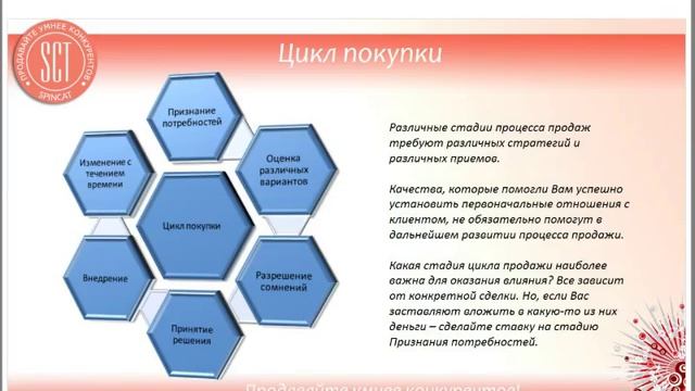 Цикл принятия решения о покупке и стратегия в больших продажах