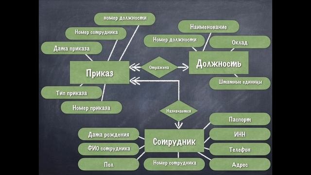 Урок 3. Отдел кадров