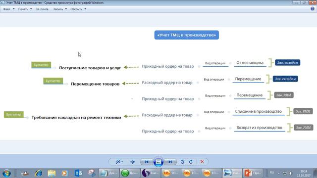Подсистема складского учета (День 3) смотреть онлайн
