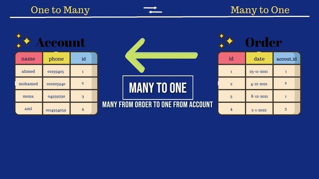 #098 Mastering Symfony 5 Course Arabic | Database Relationships  Types - بالعربي Symfony شرح