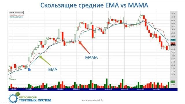 Скользящие средние. Динамическая Vs Статическая