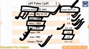 Most Important pH values for Railway, Assam Police, APSC, APDCL, SSC GD Exam - Assam Education Vide