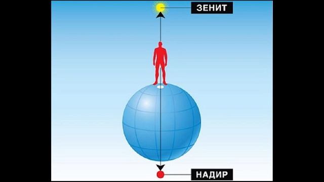 Физика 6 класс. Карта звездного неба и горизонтальная система координат