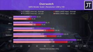 Intel Xe vs AMD Vega - Laptop iGPU Gaming Comparison!
