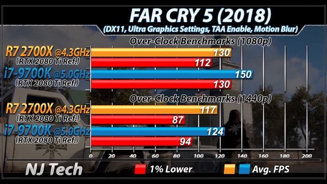 R7 2700X (4.3GHz) Vs. i7-9700K (5.0GHz) | 1080p and 1440p Gaming Benchmarks смотреть онлайн