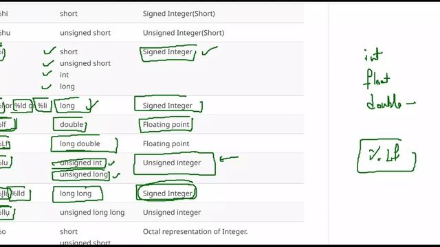 C Programming Tutorials Part-8 in Telugu+English(Format Specifier in C)|JNTUK| Learn with Lakineni