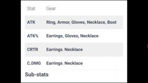 Rise Of Eros Best Gear or Equipment Guide for Newbie Beginner